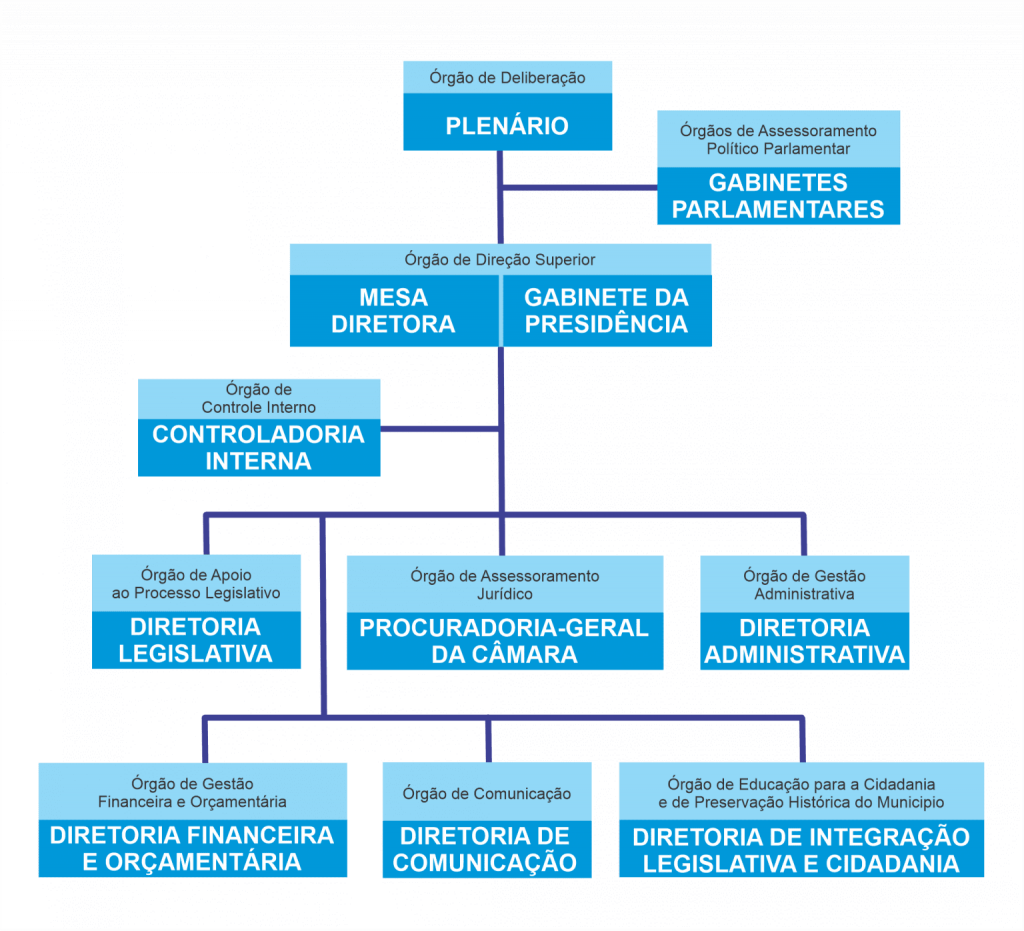 organograma